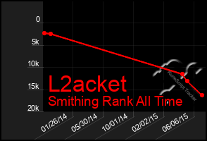 Total Graph of L2acket