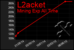 Total Graph of L2acket