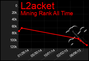 Total Graph of L2acket