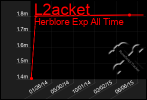 Total Graph of L2acket