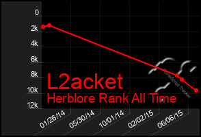 Total Graph of L2acket