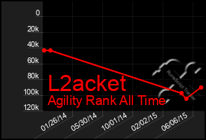 Total Graph of L2acket