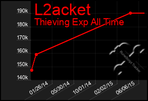 Total Graph of L2acket