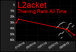 Total Graph of L2acket