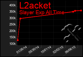 Total Graph of L2acket