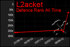 Total Graph of L2acket