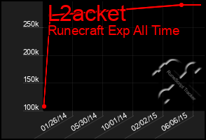 Total Graph of L2acket