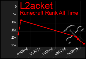 Total Graph of L2acket