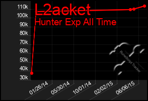 Total Graph of L2acket