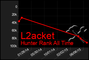 Total Graph of L2acket