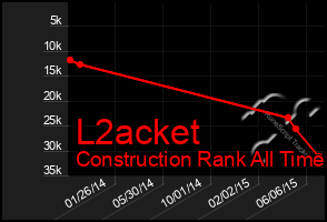 Total Graph of L2acket