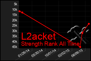 Total Graph of L2acket