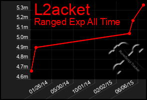 Total Graph of L2acket