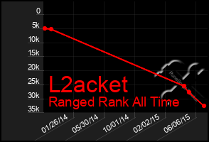 Total Graph of L2acket