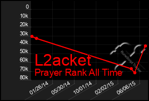 Total Graph of L2acket