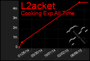 Total Graph of L2acket