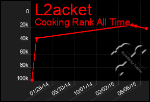 Total Graph of L2acket