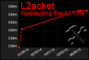 Total Graph of L2acket