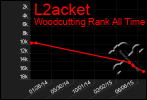 Total Graph of L2acket