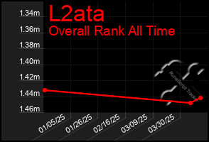 Total Graph of L2ata