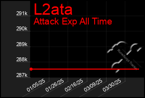 Total Graph of L2ata