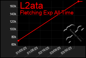 Total Graph of L2ata