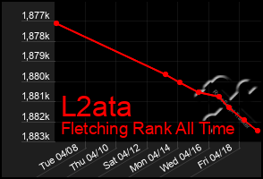 Total Graph of L2ata