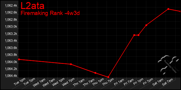 Last 31 Days Graph of L2ata
