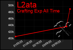 Total Graph of L2ata