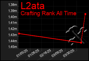Total Graph of L2ata