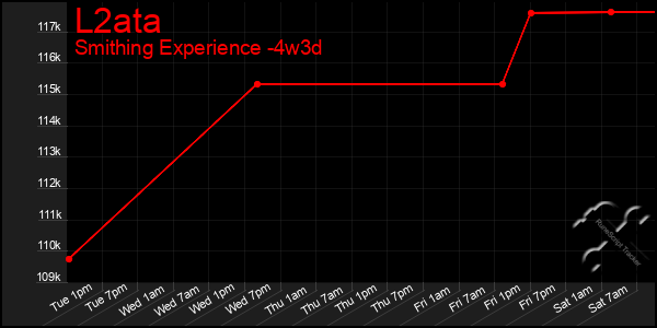 Last 31 Days Graph of L2ata