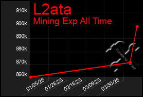 Total Graph of L2ata