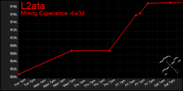Last 31 Days Graph of L2ata