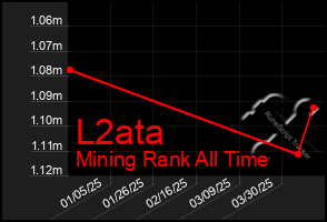 Total Graph of L2ata