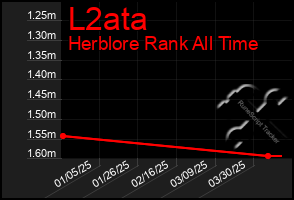 Total Graph of L2ata