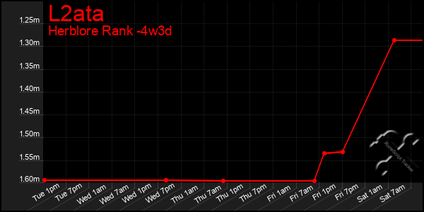 Last 31 Days Graph of L2ata