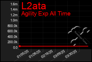 Total Graph of L2ata