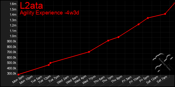 Last 31 Days Graph of L2ata