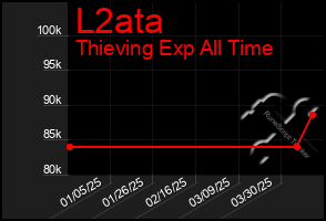 Total Graph of L2ata
