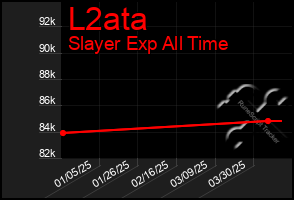 Total Graph of L2ata