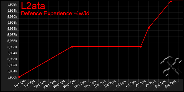 Last 31 Days Graph of L2ata