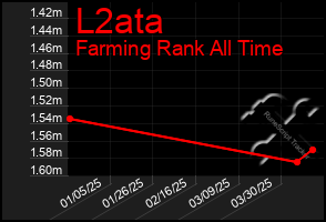 Total Graph of L2ata