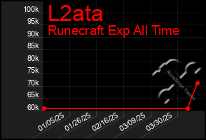 Total Graph of L2ata
