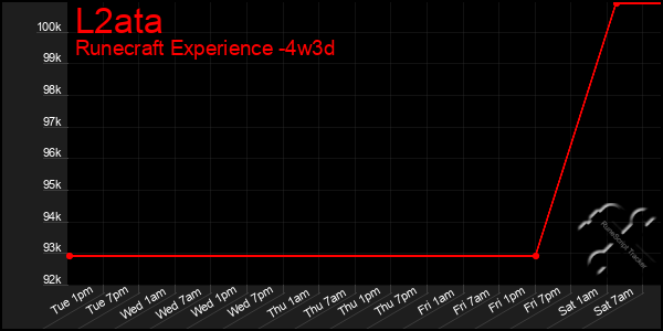 Last 31 Days Graph of L2ata