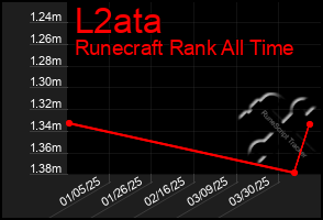 Total Graph of L2ata