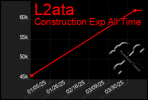 Total Graph of L2ata