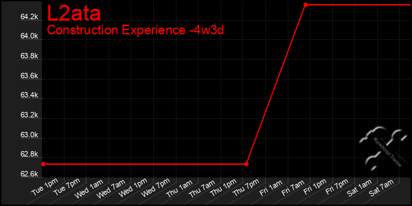 Last 31 Days Graph of L2ata