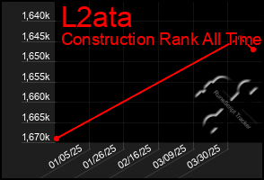 Total Graph of L2ata