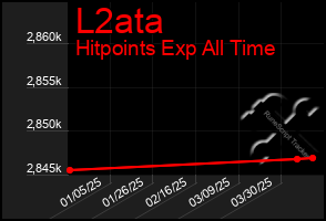 Total Graph of L2ata