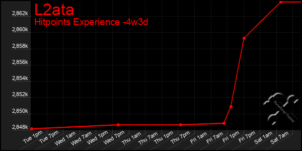 Last 31 Days Graph of L2ata